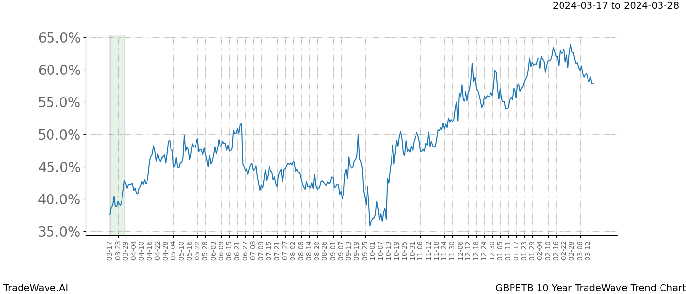 TradeWave Trend Chart GBPETB shows the average trend of the financial instrument over the past 10 years. Sharp uptrends and downtrends signal a potential TradeWave opportunity