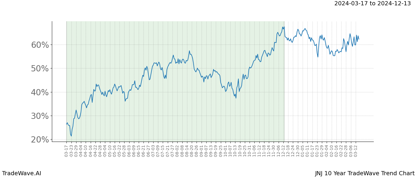 TradeWave Trend Chart JNJ shows the average trend of the financial instrument over the past 10 years. Sharp uptrends and downtrends signal a potential TradeWave opportunity