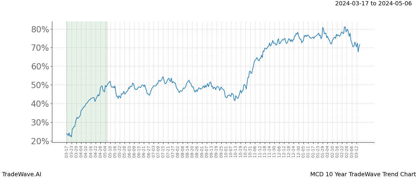 TradeWave Trend Chart MCD shows the average trend of the financial instrument over the past 10 years. Sharp uptrends and downtrends signal a potential TradeWave opportunity