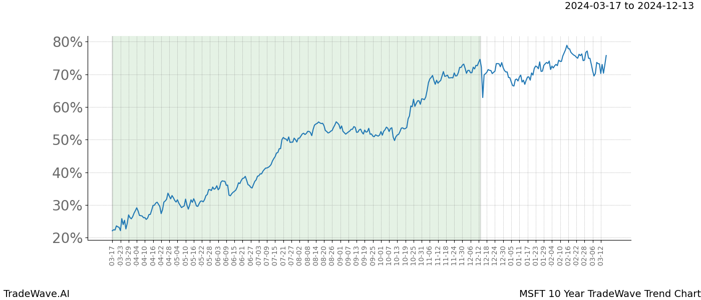 TradeWave Trend Chart MSFT shows the average trend of the financial instrument over the past 10 years. Sharp uptrends and downtrends signal a potential TradeWave opportunity