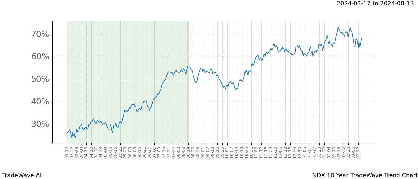 TradeWave Trend Chart NDX shows the average trend of the financial instrument over the past 10 years. Sharp uptrends and downtrends signal a potential TradeWave opportunity