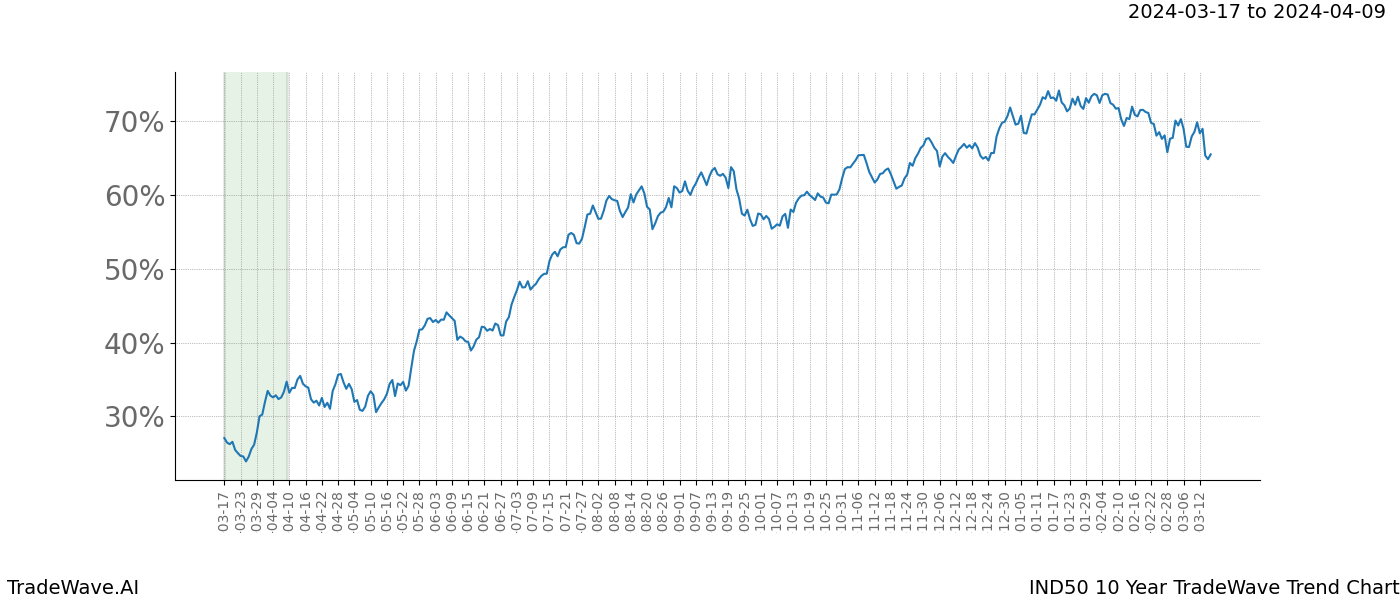 TradeWave Trend Chart IND50 shows the average trend of the financial instrument over the past 10 years. Sharp uptrends and downtrends signal a potential TradeWave opportunity