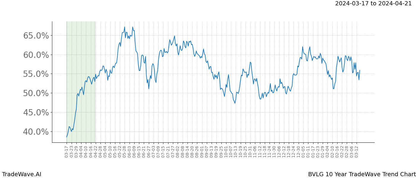 TradeWave Trend Chart BVLG shows the average trend of the financial instrument over the past 10 years. Sharp uptrends and downtrends signal a potential TradeWave opportunity