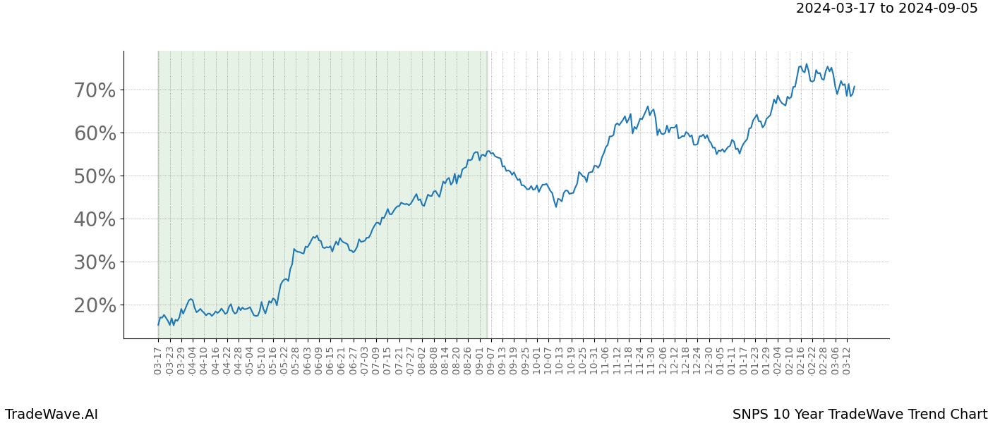 TradeWave Trend Chart SNPS shows the average trend of the financial instrument over the past 10 years. Sharp uptrends and downtrends signal a potential TradeWave opportunity