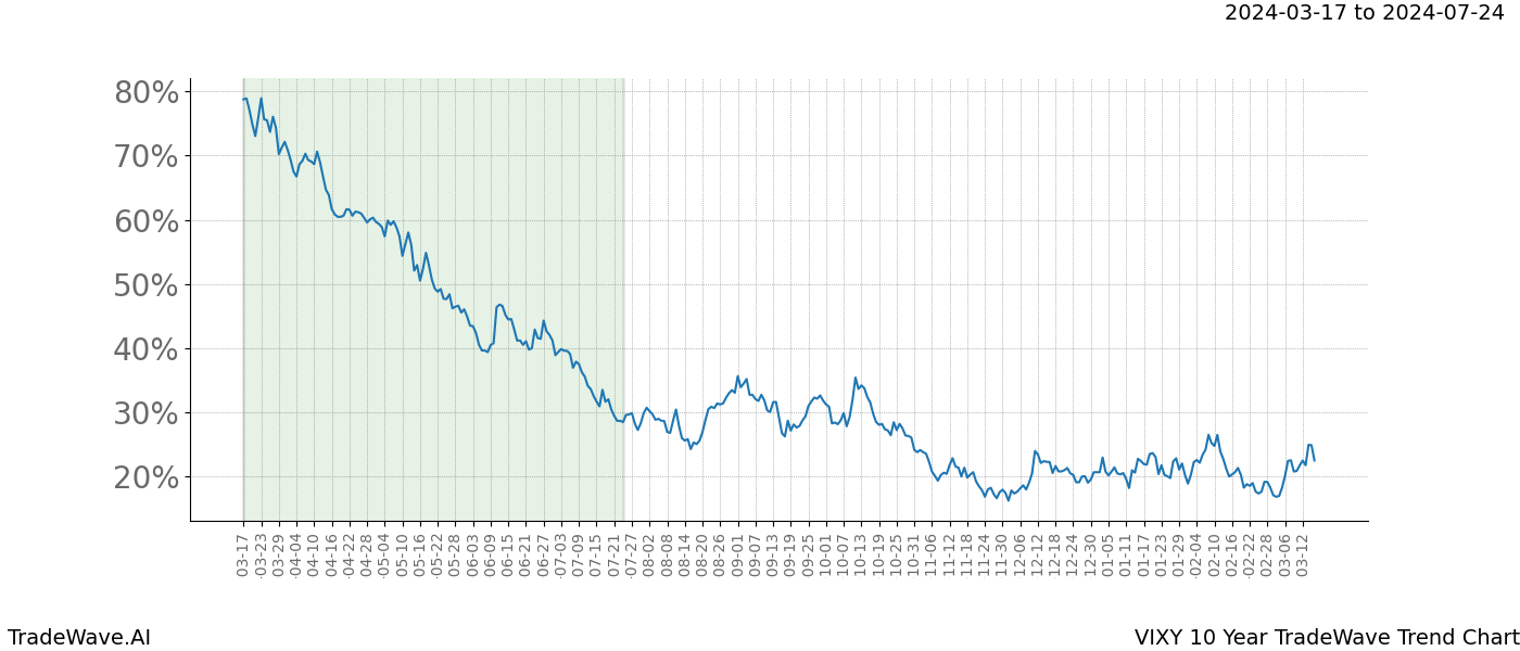 TradeWave Trend Chart VIXY shows the average trend of the financial instrument over the past 10 years. Sharp uptrends and downtrends signal a potential TradeWave opportunity