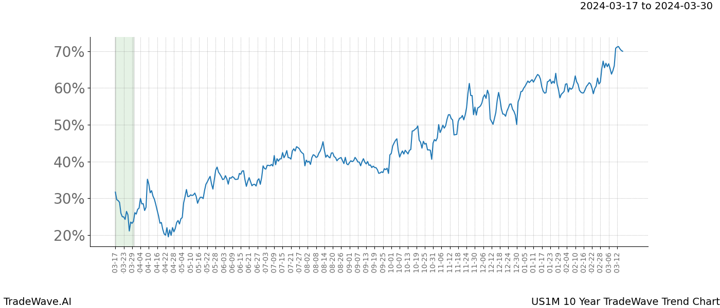 TradeWave Trend Chart US1M shows the average trend of the financial instrument over the past 10 years. Sharp uptrends and downtrends signal a potential TradeWave opportunity