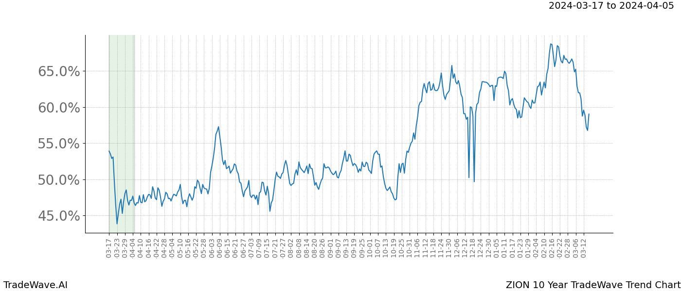 TradeWave Trend Chart ZION shows the average trend of the financial instrument over the past 10 years. Sharp uptrends and downtrends signal a potential TradeWave opportunity