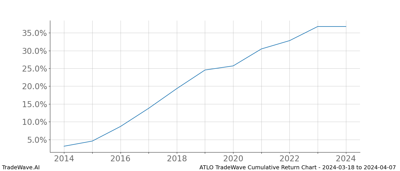 Cumulative chart ATLO for date range: 2024-03-18 to 2024-04-07 - this chart shows the cumulative return of the TradeWave opportunity date range for ATLO when bought on 2024-03-18 and sold on 2024-04-07 - this percent chart shows the capital growth for the date range over the past 10 years 