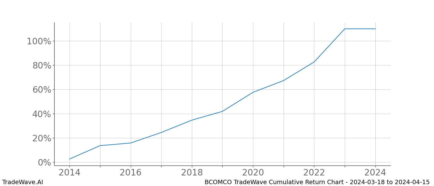 Cumulative chart BCOMCO for date range: 2024-03-18 to 2024-04-15 - this chart shows the cumulative return of the TradeWave opportunity date range for BCOMCO when bought on 2024-03-18 and sold on 2024-04-15 - this percent chart shows the capital growth for the date range over the past 10 years 