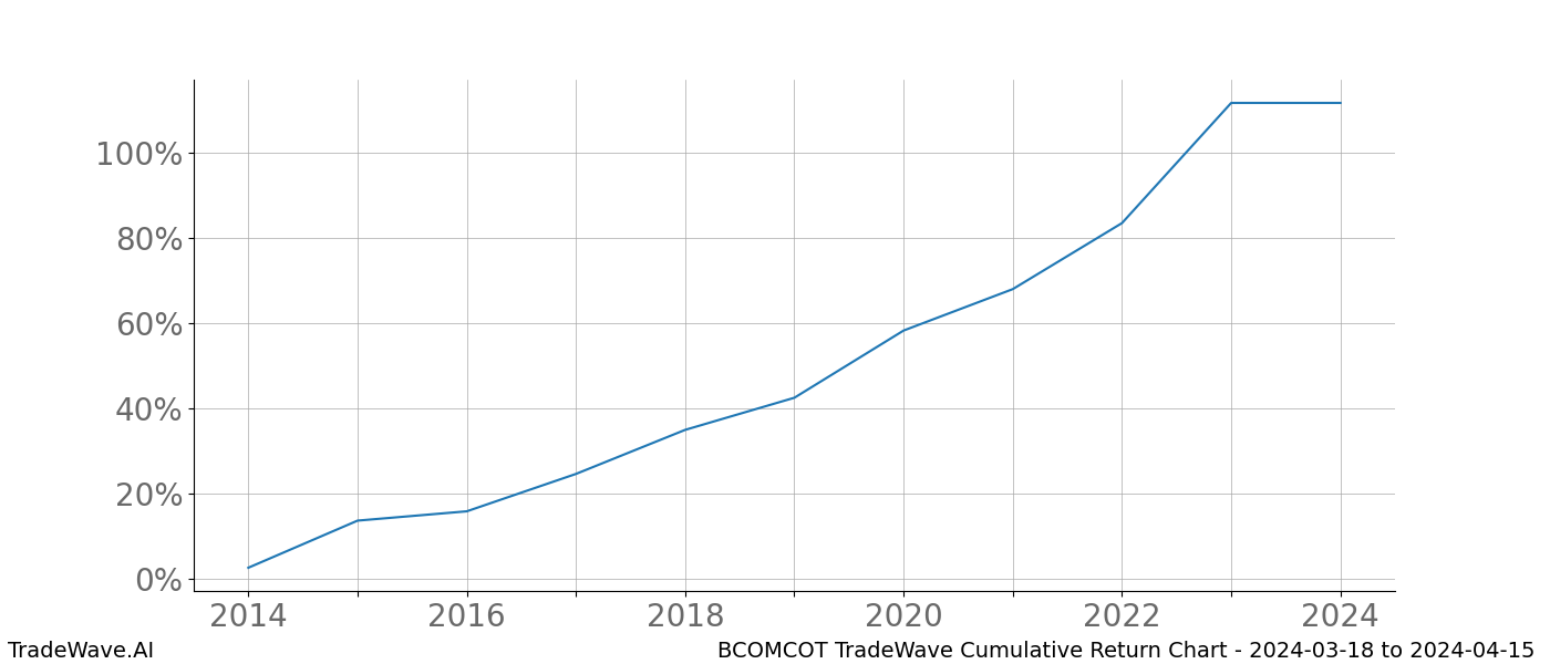 Cumulative chart BCOMCOT for date range: 2024-03-18 to 2024-04-15 - this chart shows the cumulative return of the TradeWave opportunity date range for BCOMCOT when bought on 2024-03-18 and sold on 2024-04-15 - this percent chart shows the capital growth for the date range over the past 10 years 