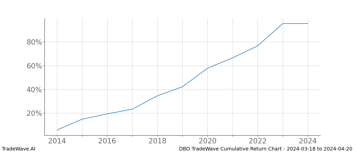 Cumulative chart DBO for date range: 2024-03-18 to 2024-04-20 - this chart shows the cumulative return of the TradeWave opportunity date range for DBO when bought on 2024-03-18 and sold on 2024-04-20 - this percent chart shows the capital growth for the date range over the past 10 years 