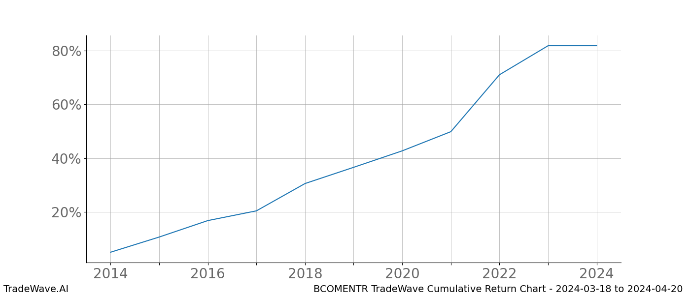 Cumulative chart BCOMENTR for date range: 2024-03-18 to 2024-04-20 - this chart shows the cumulative return of the TradeWave opportunity date range for BCOMENTR when bought on 2024-03-18 and sold on 2024-04-20 - this percent chart shows the capital growth for the date range over the past 10 years 