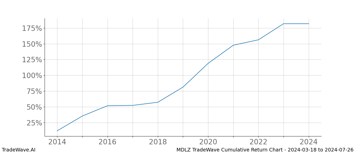 Cumulative chart MDLZ for date range: 2024-03-18 to 2024-07-26 - this chart shows the cumulative return of the TradeWave opportunity date range for MDLZ when bought on 2024-03-18 and sold on 2024-07-26 - this percent chart shows the capital growth for the date range over the past 10 years 