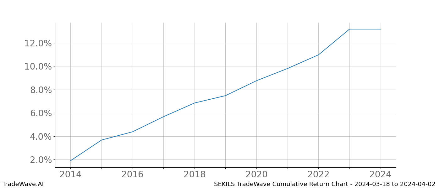 Cumulative chart SEKILS for date range: 2024-03-18 to 2024-04-02 - this chart shows the cumulative return of the TradeWave opportunity date range for SEKILS when bought on 2024-03-18 and sold on 2024-04-02 - this percent chart shows the capital growth for the date range over the past 10 years 