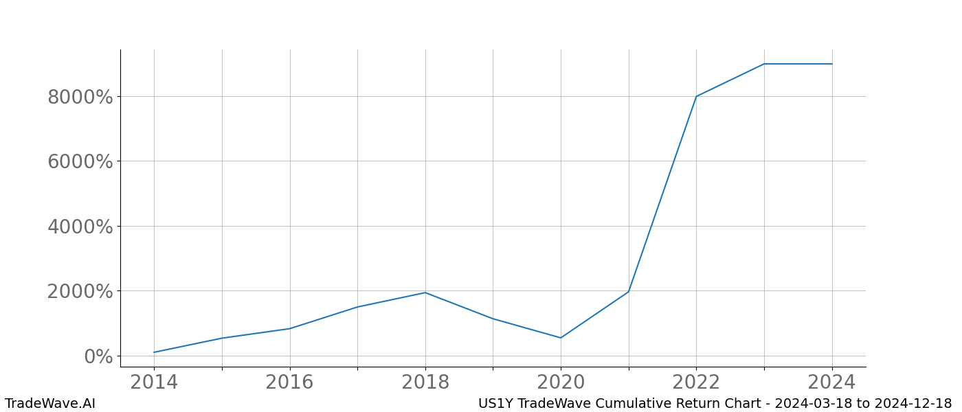 Cumulative chart US1Y for date range: 2024-03-18 to 2024-12-18 - this chart shows the cumulative return of the TradeWave opportunity date range for US1Y when bought on 2024-03-18 and sold on 2024-12-18 - this percent chart shows the capital growth for the date range over the past 10 years 