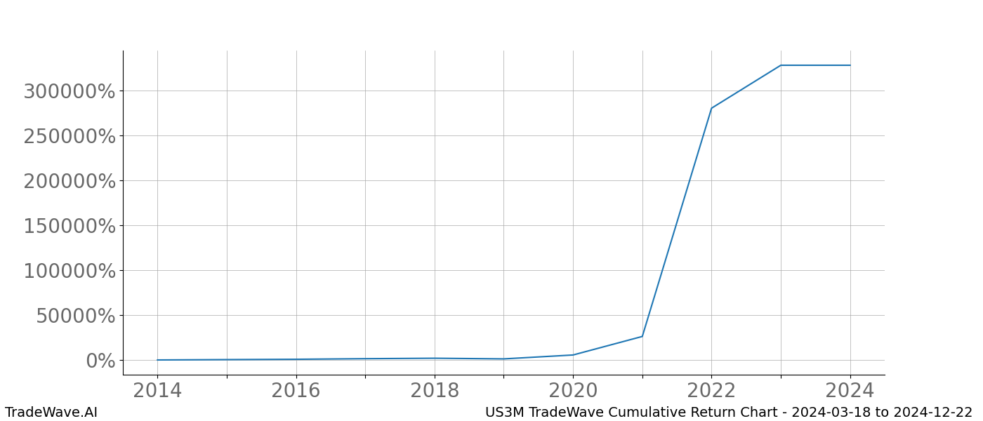 Cumulative chart US3M for date range: 2024-03-18 to 2024-12-22 - this chart shows the cumulative return of the TradeWave opportunity date range for US3M when bought on 2024-03-18 and sold on 2024-12-22 - this percent chart shows the capital growth for the date range over the past 10 years 