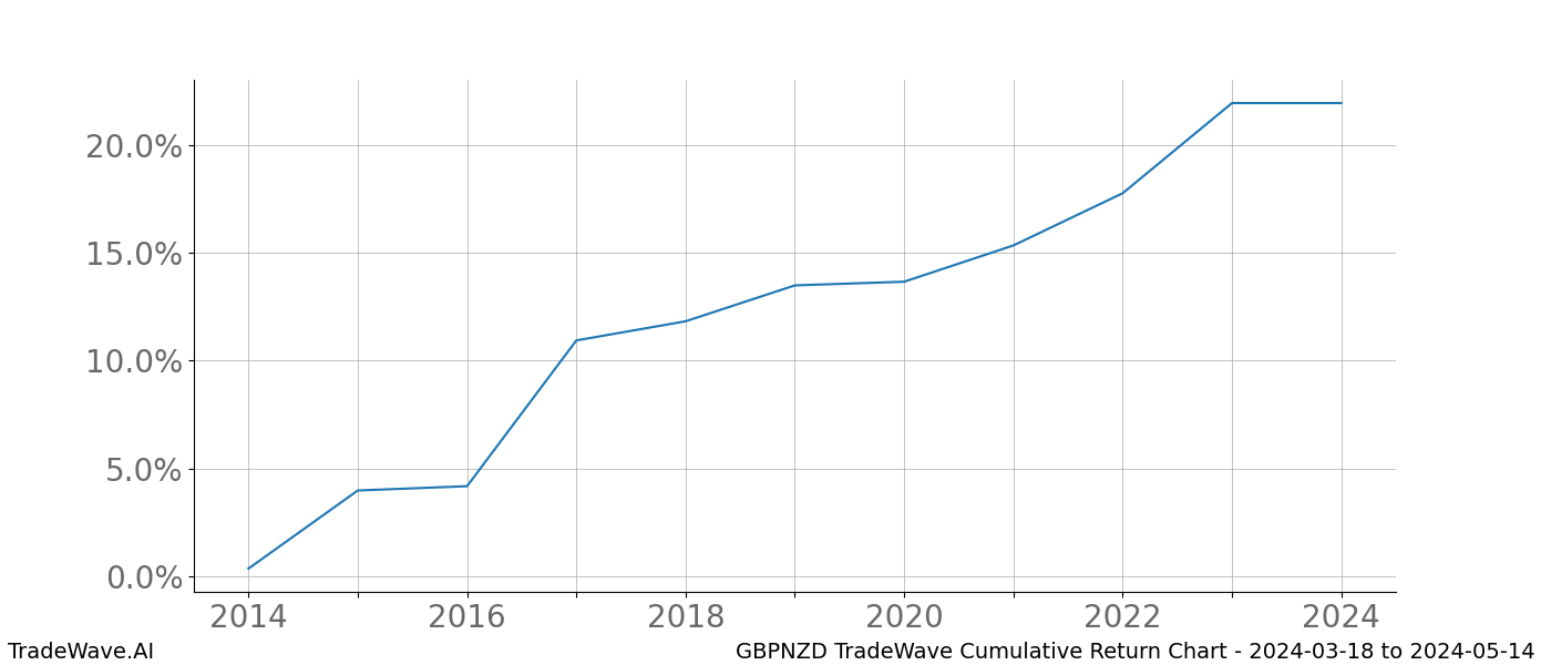 Cumulative chart GBPNZD for date range: 2024-03-18 to 2024-05-14 - this chart shows the cumulative return of the TradeWave opportunity date range for GBPNZD when bought on 2024-03-18 and sold on 2024-05-14 - this percent chart shows the capital growth for the date range over the past 10 years 