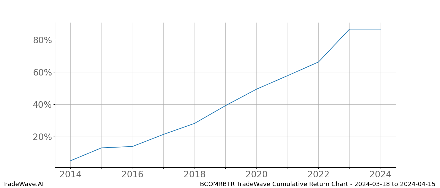 Cumulative chart BCOMRBTR for date range: 2024-03-18 to 2024-04-15 - this chart shows the cumulative return of the TradeWave opportunity date range for BCOMRBTR when bought on 2024-03-18 and sold on 2024-04-15 - this percent chart shows the capital growth for the date range over the past 10 years 