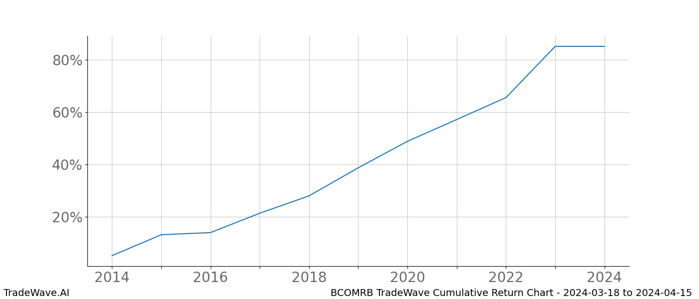 Cumulative chart BCOMRB for date range: 2024-03-18 to 2024-04-15 - this chart shows the cumulative return of the TradeWave opportunity date range for BCOMRB when bought on 2024-03-18 and sold on 2024-04-15 - this percent chart shows the capital growth for the date range over the past 10 years 