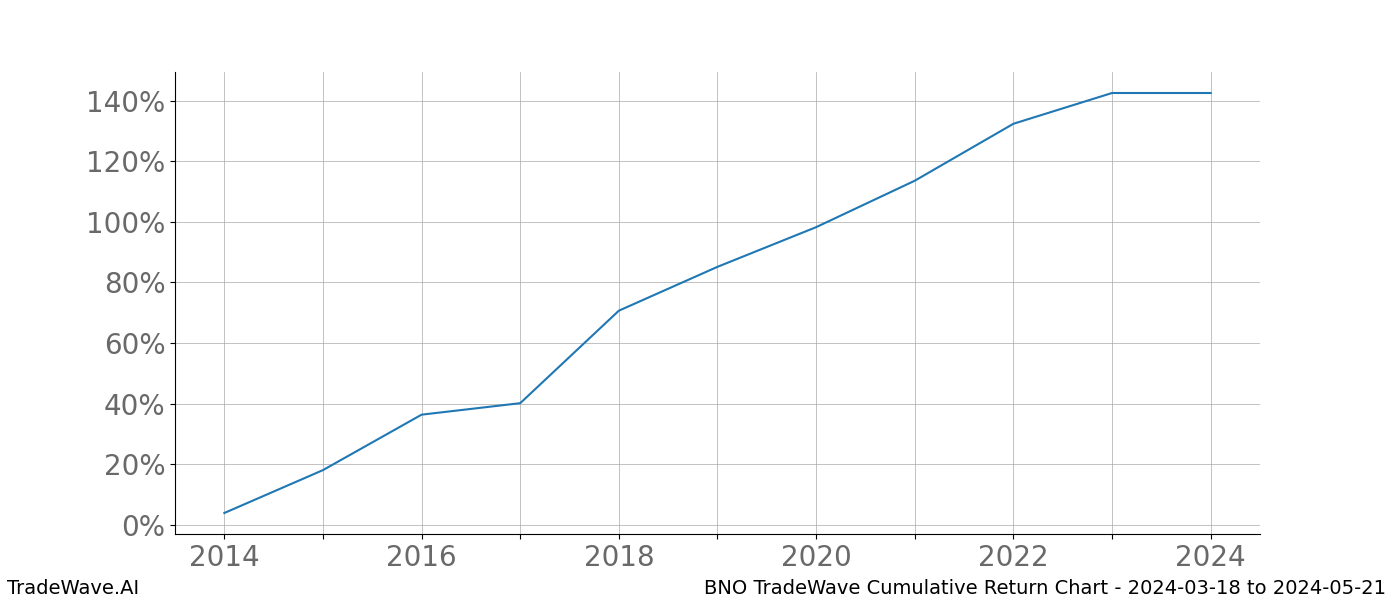 Cumulative chart BNO for date range: 2024-03-18 to 2024-05-21 - this chart shows the cumulative return of the TradeWave opportunity date range for BNO when bought on 2024-03-18 and sold on 2024-05-21 - this percent chart shows the capital growth for the date range over the past 10 years 