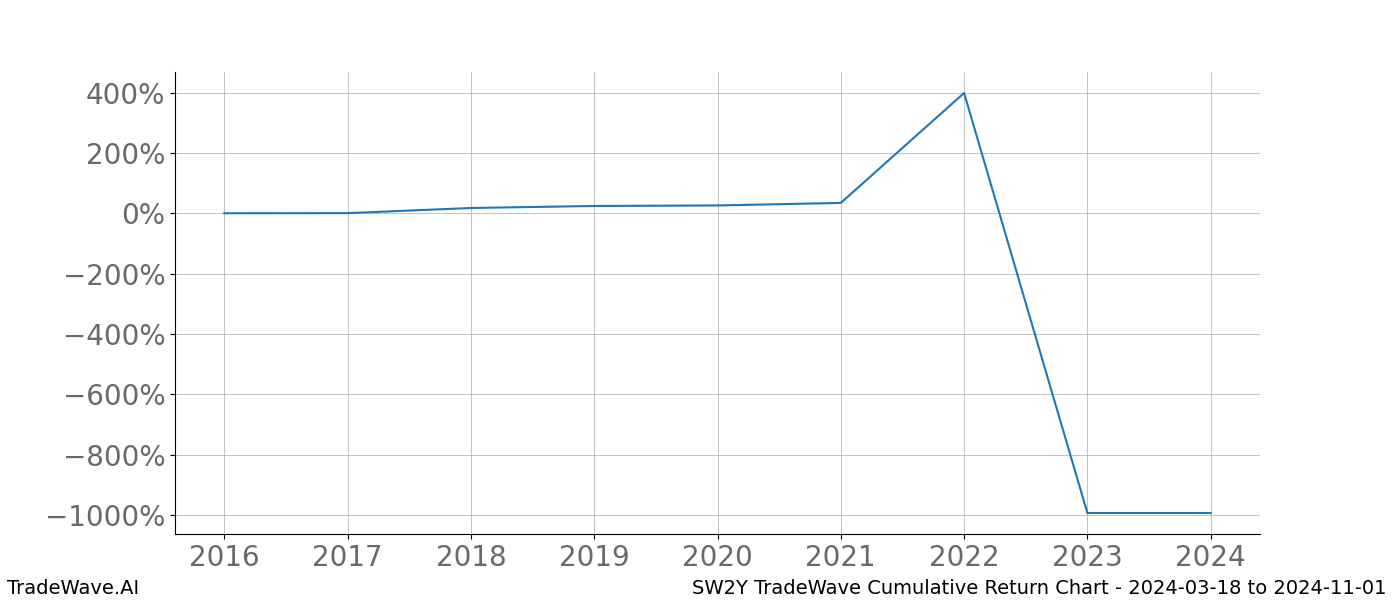 Cumulative chart SW2Y for date range: 2024-03-18 to 2024-11-01 - this chart shows the cumulative return of the TradeWave opportunity date range for SW2Y when bought on 2024-03-18 and sold on 2024-11-01 - this percent chart shows the capital growth for the date range over the past 8 years 