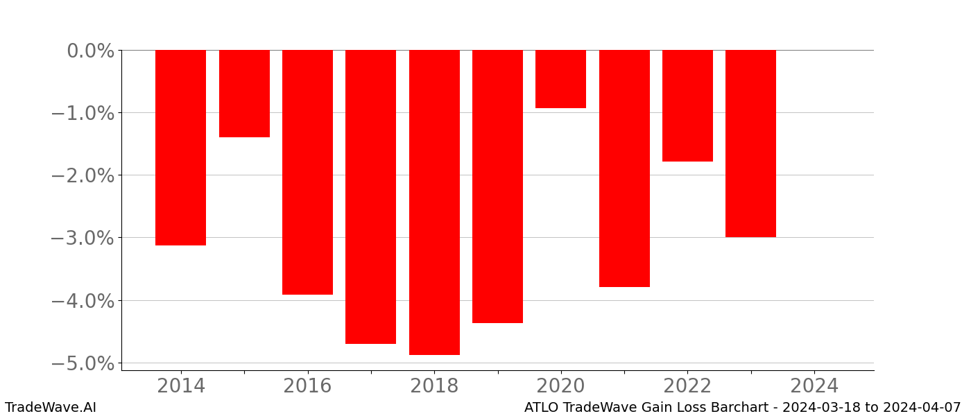 Gain/Loss barchart ATLO for date range: 2024-03-18 to 2024-04-07 - this chart shows the gain/loss of the TradeWave opportunity for ATLO buying on 2024-03-18 and selling it on 2024-04-07 - this barchart is showing 10 years of history