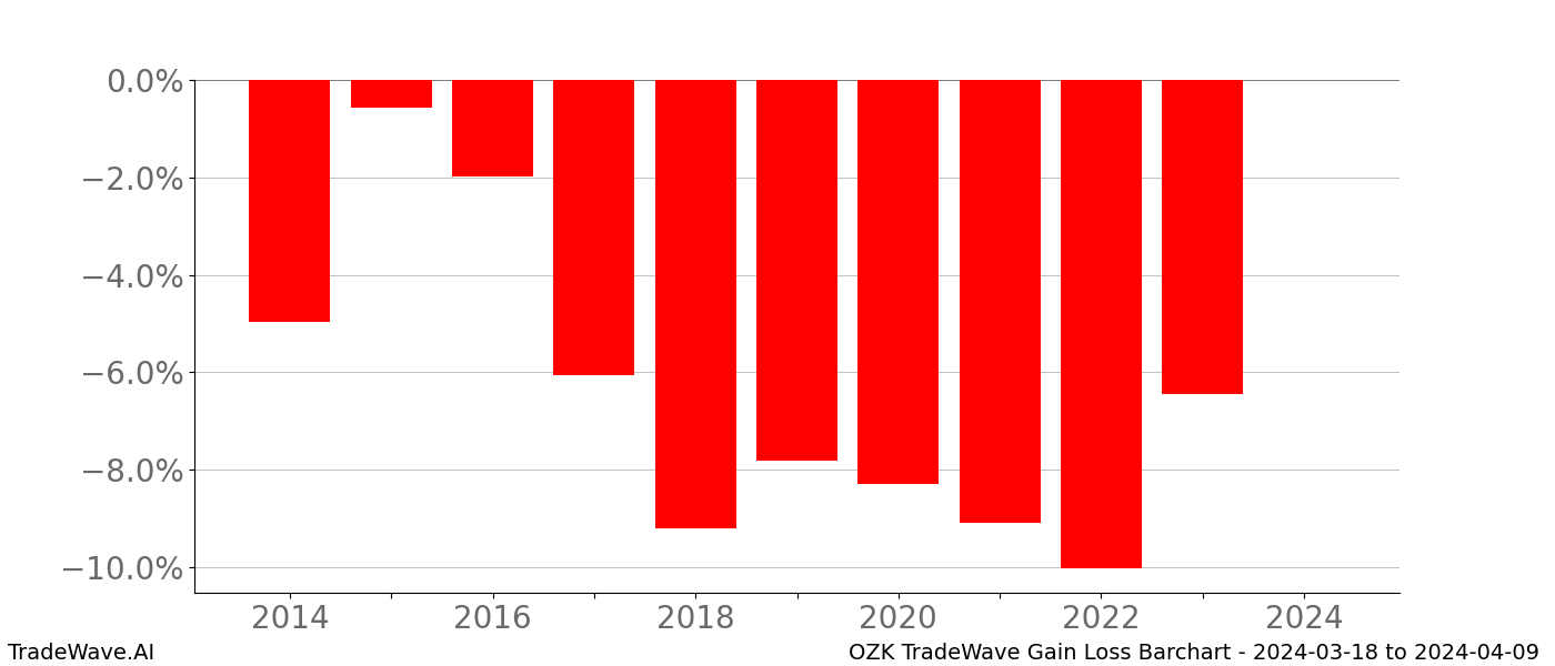 Gain/Loss barchart OZK for date range: 2024-03-18 to 2024-04-09 - this chart shows the gain/loss of the TradeWave opportunity for OZK buying on 2024-03-18 and selling it on 2024-04-09 - this barchart is showing 10 years of history