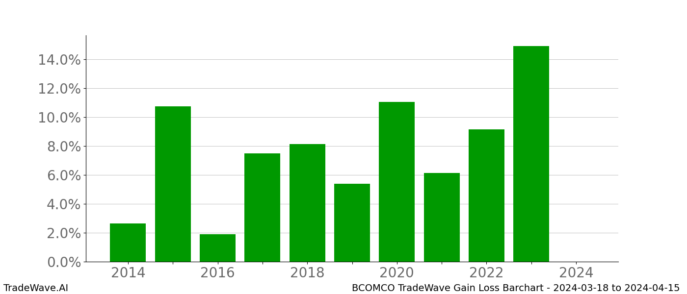 Gain/Loss barchart BCOMCO for date range: 2024-03-18 to 2024-04-15 - this chart shows the gain/loss of the TradeWave opportunity for BCOMCO buying on 2024-03-18 and selling it on 2024-04-15 - this barchart is showing 10 years of history