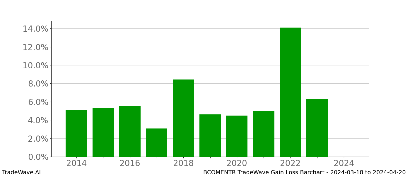 Gain/Loss barchart BCOMENTR for date range: 2024-03-18 to 2024-04-20 - this chart shows the gain/loss of the TradeWave opportunity for BCOMENTR buying on 2024-03-18 and selling it on 2024-04-20 - this barchart is showing 10 years of history