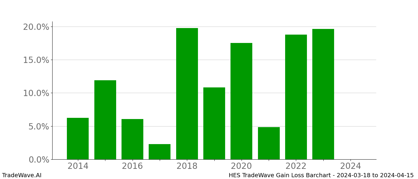 Gain/Loss barchart HES for date range: 2024-03-18 to 2024-04-15 - this chart shows the gain/loss of the TradeWave opportunity for HES buying on 2024-03-18 and selling it on 2024-04-15 - this barchart is showing 10 years of history