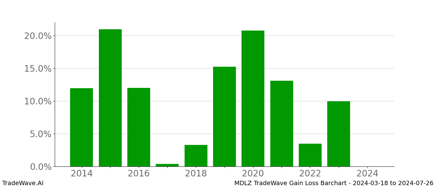 Gain/Loss barchart MDLZ for date range: 2024-03-18 to 2024-07-26 - this chart shows the gain/loss of the TradeWave opportunity for MDLZ buying on 2024-03-18 and selling it on 2024-07-26 - this barchart is showing 10 years of history