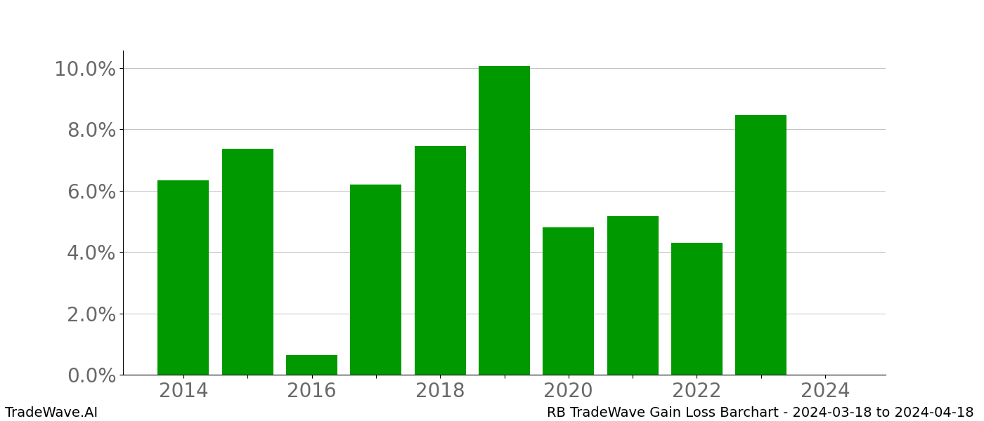 Gain/Loss barchart RB for date range: 2024-03-18 to 2024-04-18 - this chart shows the gain/loss of the TradeWave opportunity for RB buying on 2024-03-18 and selling it on 2024-04-18 - this barchart is showing 10 years of history