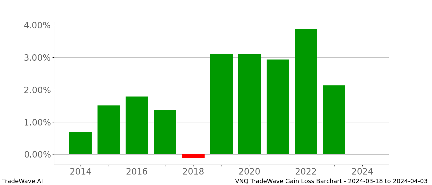 Gain/Loss barchart VNQ for date range: 2024-03-18 to 2024-04-03 - this chart shows the gain/loss of the TradeWave opportunity for VNQ buying on 2024-03-18 and selling it on 2024-04-03 - this barchart is showing 10 years of history