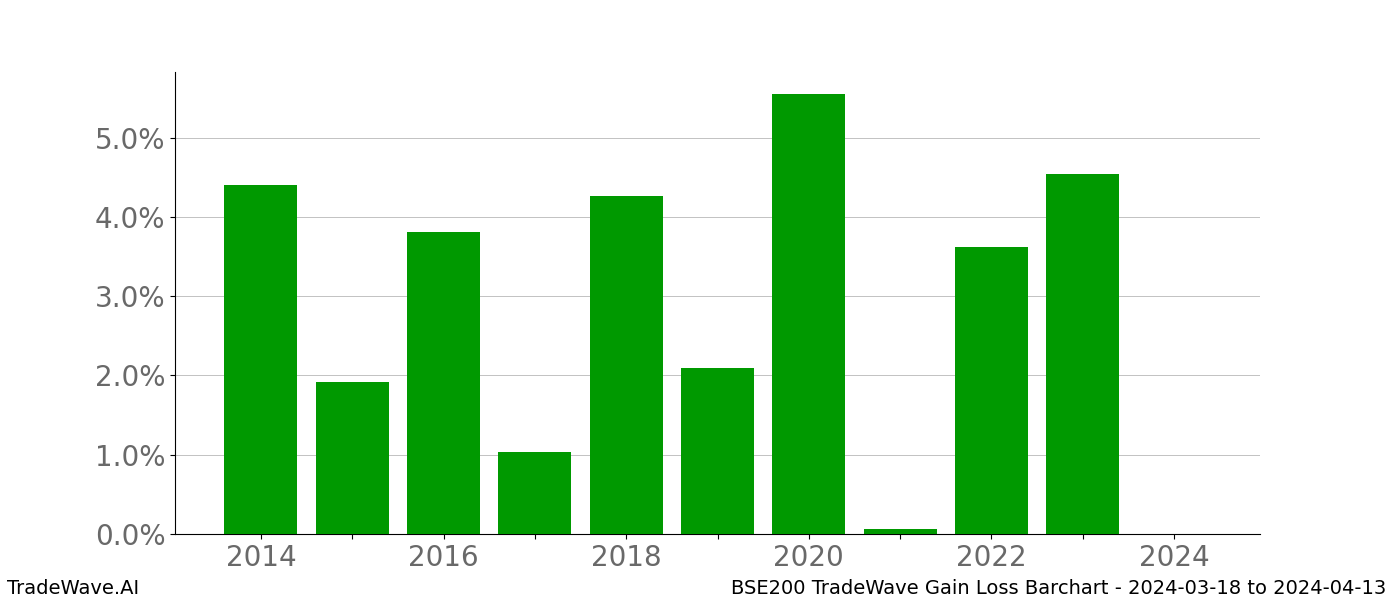 Gain/Loss barchart BSE200 for date range: 2024-03-18 to 2024-04-13 - this chart shows the gain/loss of the TradeWave opportunity for BSE200 buying on 2024-03-18 and selling it on 2024-04-13 - this barchart is showing 10 years of history