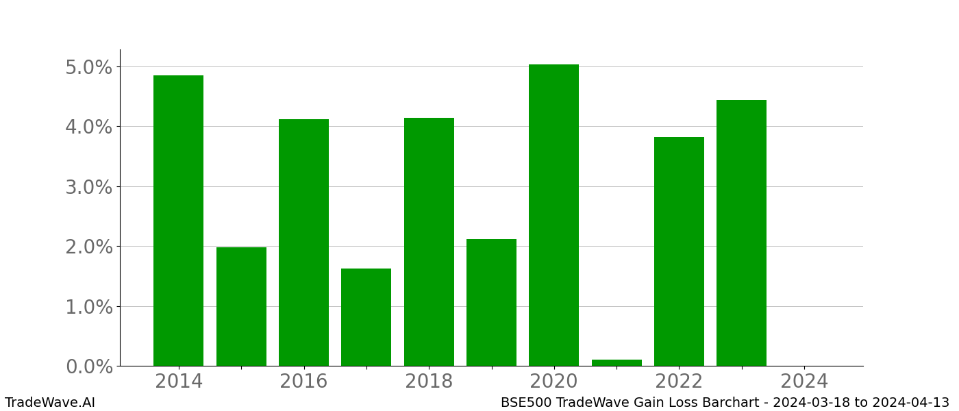 Gain/Loss barchart BSE500 for date range: 2024-03-18 to 2024-04-13 - this chart shows the gain/loss of the TradeWave opportunity for BSE500 buying on 2024-03-18 and selling it on 2024-04-13 - this barchart is showing 10 years of history