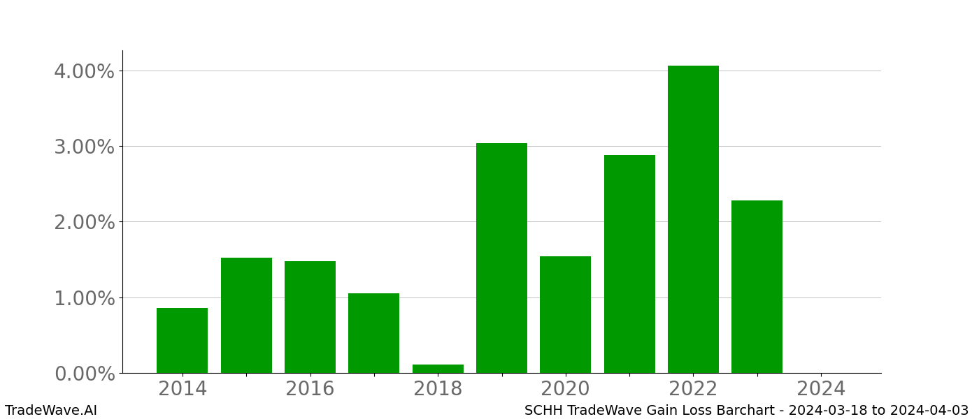 Gain/Loss barchart SCHH for date range: 2024-03-18 to 2024-04-03 - this chart shows the gain/loss of the TradeWave opportunity for SCHH buying on 2024-03-18 and selling it on 2024-04-03 - this barchart is showing 10 years of history