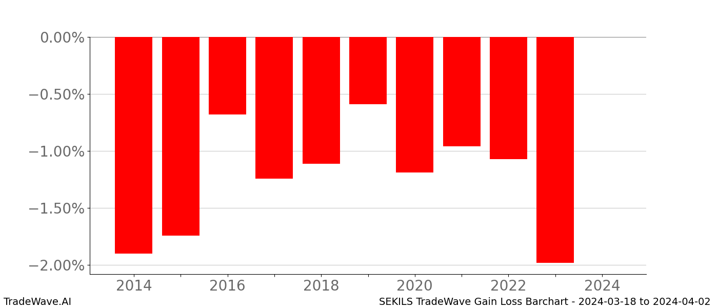 Gain/Loss barchart SEKILS for date range: 2024-03-18 to 2024-04-02 - this chart shows the gain/loss of the TradeWave opportunity for SEKILS buying on 2024-03-18 and selling it on 2024-04-02 - this barchart is showing 10 years of history