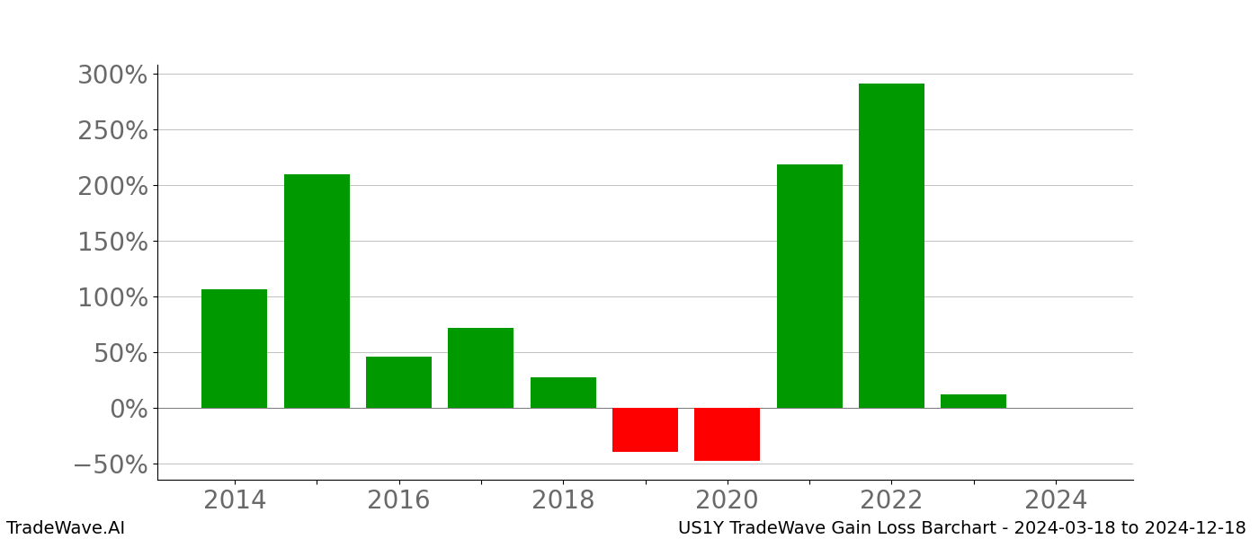 Gain/Loss barchart US1Y for date range: 2024-03-18 to 2024-12-18 - this chart shows the gain/loss of the TradeWave opportunity for US1Y buying on 2024-03-18 and selling it on 2024-12-18 - this barchart is showing 10 years of history