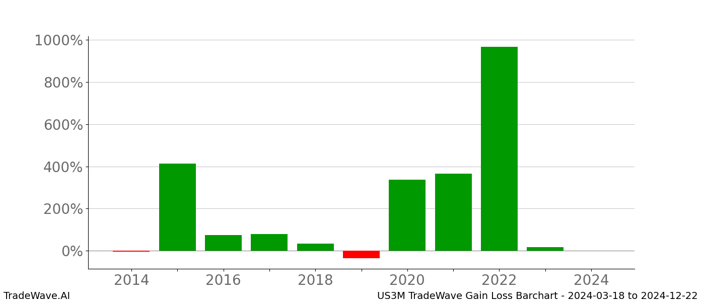 Gain/Loss barchart US3M for date range: 2024-03-18 to 2024-12-22 - this chart shows the gain/loss of the TradeWave opportunity for US3M buying on 2024-03-18 and selling it on 2024-12-22 - this barchart is showing 10 years of history