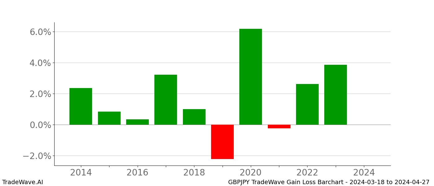 Gain/Loss barchart GBPJPY for date range: 2024-03-18 to 2024-04-27 - this chart shows the gain/loss of the TradeWave opportunity for GBPJPY buying on 2024-03-18 and selling it on 2024-04-27 - this barchart is showing 10 years of history