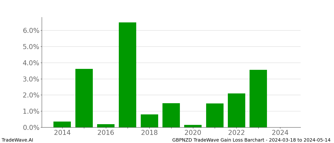 Gain/Loss barchart GBPNZD for date range: 2024-03-18 to 2024-05-14 - this chart shows the gain/loss of the TradeWave opportunity for GBPNZD buying on 2024-03-18 and selling it on 2024-05-14 - this barchart is showing 10 years of history