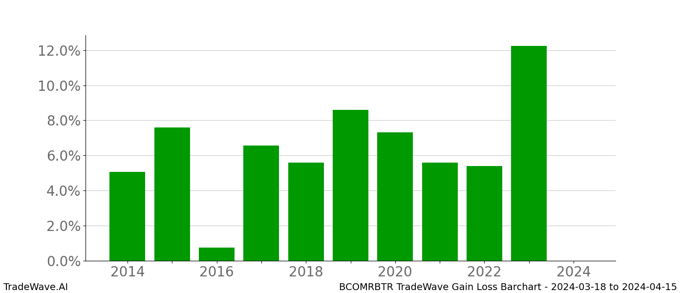 Gain/Loss barchart BCOMRBTR for date range: 2024-03-18 to 2024-04-15 - this chart shows the gain/loss of the TradeWave opportunity for BCOMRBTR buying on 2024-03-18 and selling it on 2024-04-15 - this barchart is showing 10 years of history