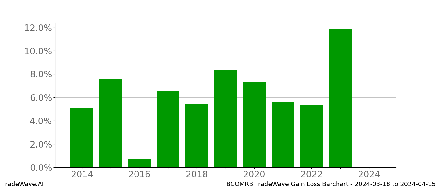 Gain/Loss barchart BCOMRB for date range: 2024-03-18 to 2024-04-15 - this chart shows the gain/loss of the TradeWave opportunity for BCOMRB buying on 2024-03-18 and selling it on 2024-04-15 - this barchart is showing 10 years of history