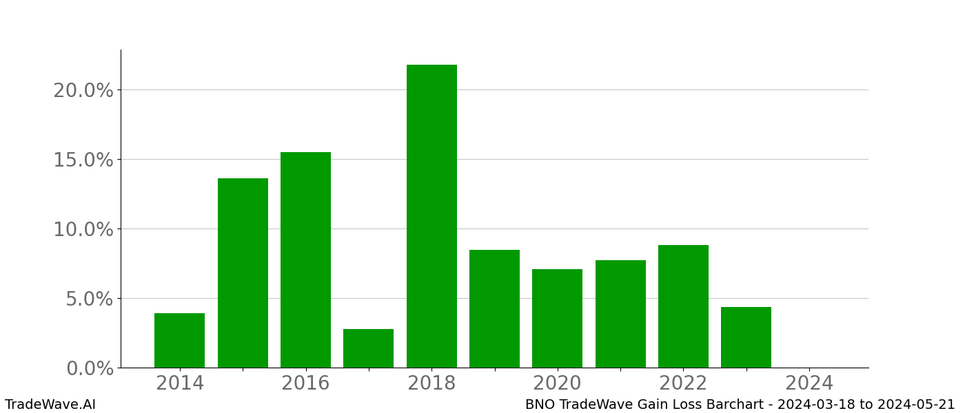 Gain/Loss barchart BNO for date range: 2024-03-18 to 2024-05-21 - this chart shows the gain/loss of the TradeWave opportunity for BNO buying on 2024-03-18 and selling it on 2024-05-21 - this barchart is showing 10 years of history