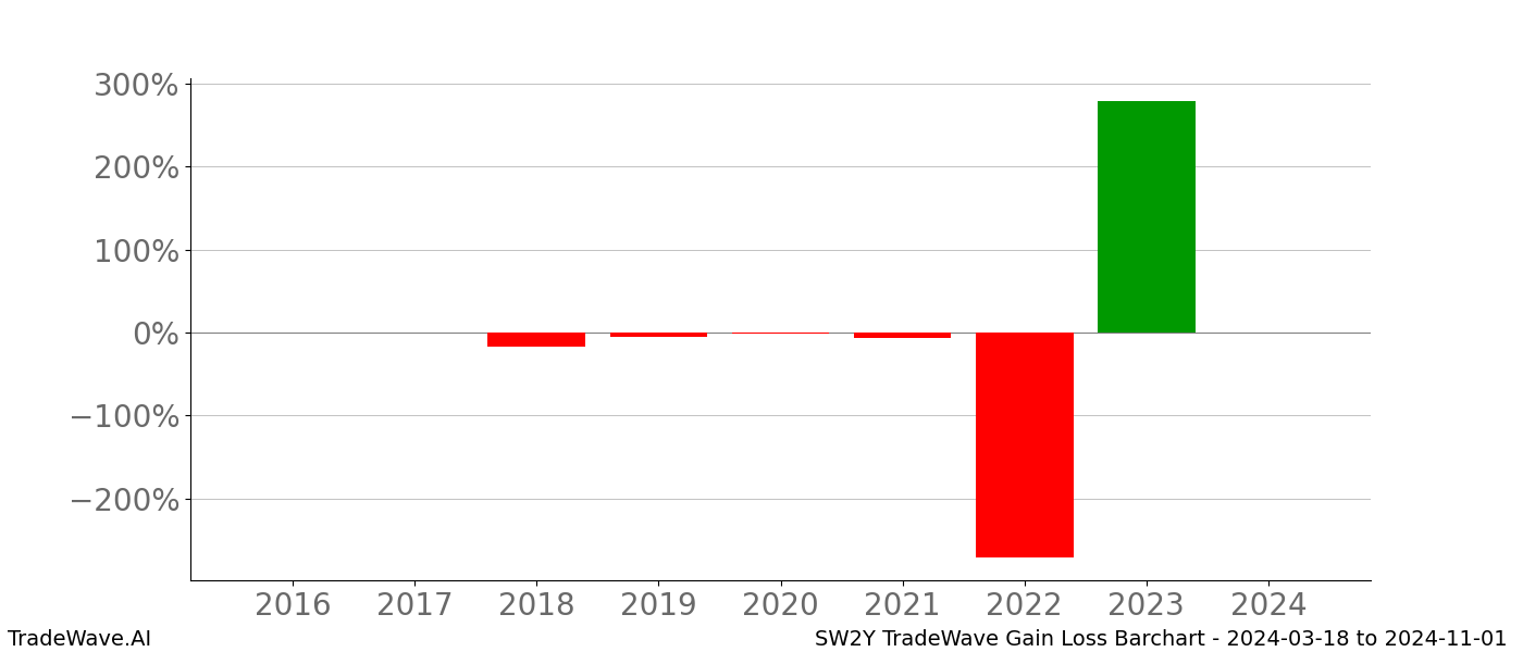 Gain/Loss barchart SW2Y for date range: 2024-03-18 to 2024-11-01 - this chart shows the gain/loss of the TradeWave opportunity for SW2Y buying on 2024-03-18 and selling it on 2024-11-01 - this barchart is showing 8 years of history