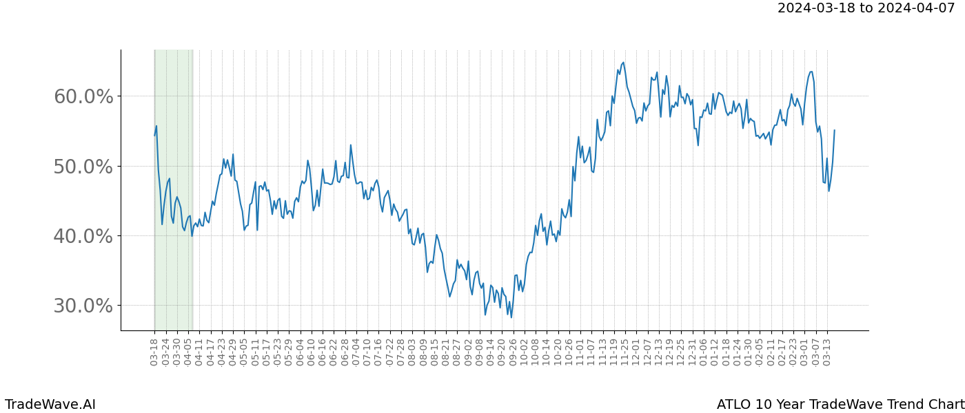 TradeWave Trend Chart ATLO shows the average trend of the financial instrument over the past 10 years. Sharp uptrends and downtrends signal a potential TradeWave opportunity