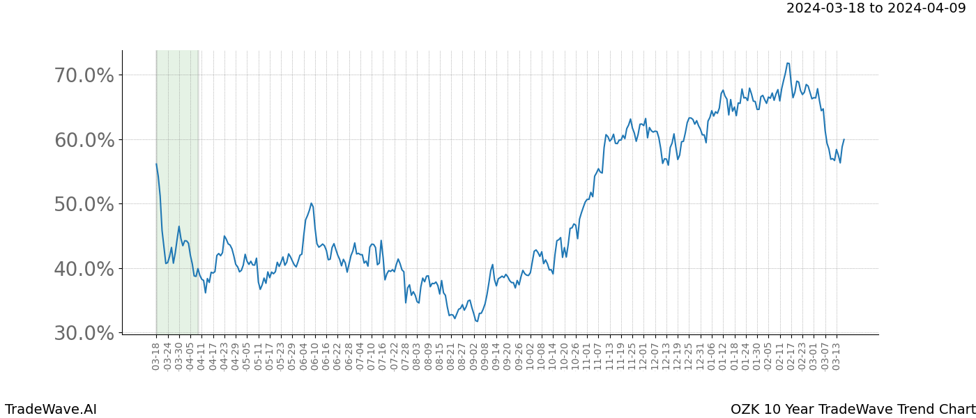 TradeWave Trend Chart OZK shows the average trend of the financial instrument over the past 10 years. Sharp uptrends and downtrends signal a potential TradeWave opportunity