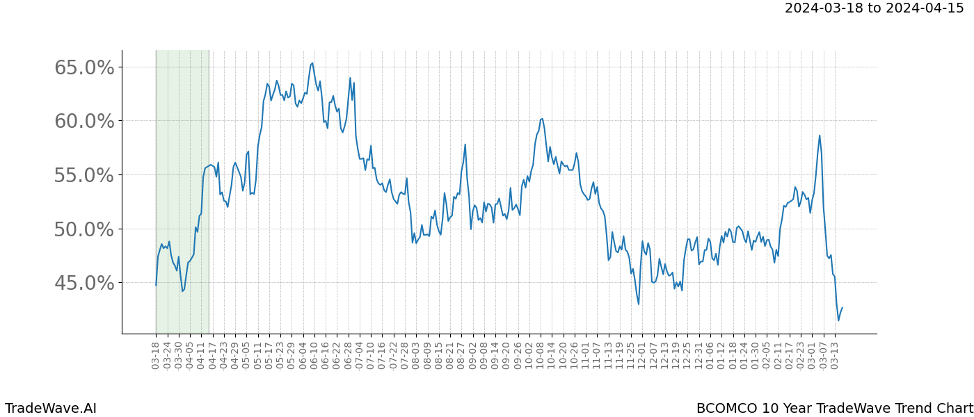 TradeWave Trend Chart BCOMCO shows the average trend of the financial instrument over the past 10 years. Sharp uptrends and downtrends signal a potential TradeWave opportunity