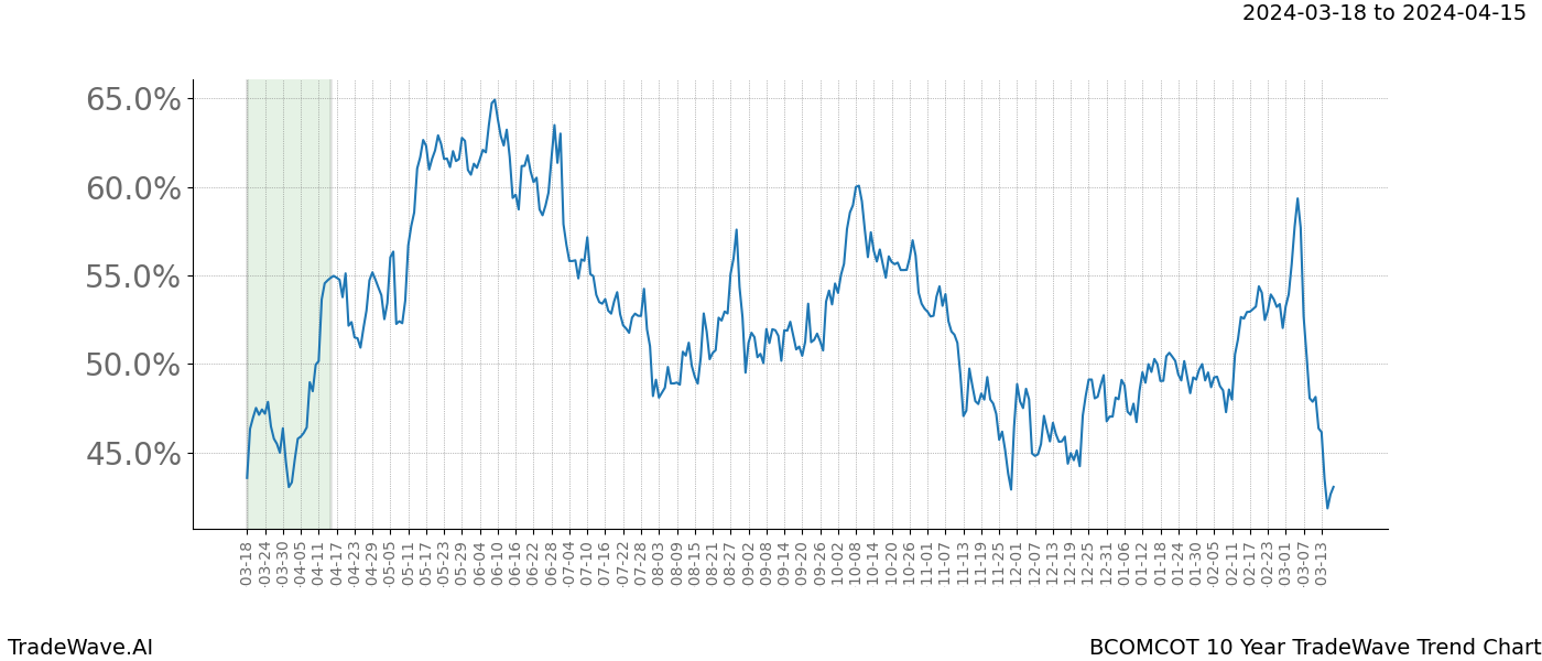 TradeWave Trend Chart BCOMCOT shows the average trend of the financial instrument over the past 10 years. Sharp uptrends and downtrends signal a potential TradeWave opportunity