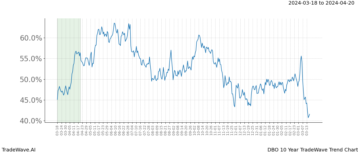 TradeWave Trend Chart DBO shows the average trend of the financial instrument over the past 10 years. Sharp uptrends and downtrends signal a potential TradeWave opportunity